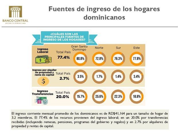 Banco Central presenta resultado de Encuesta Nacional de Gastos e Ingresos de los Hogares