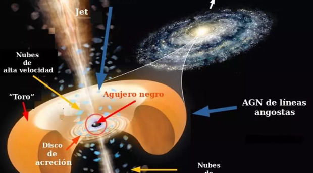 Ilustración que muestra la estructura del núcleo de una galaxia alrededor de una agujero negro supermasivo como es el de 'J1120+0641', uno de los más distantes del Sistema Solar.