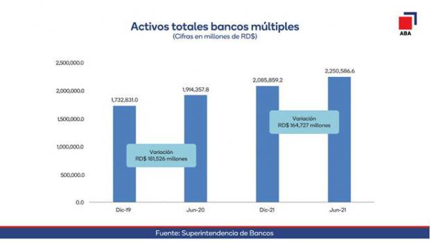 A junio 2021 activos banca múltiple superan los 2 billones de pesos