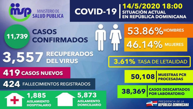 Personas recuperadas de Covid-19 en el país ascienden a 3,557; tasa letalidad se reduce a 3.61 %